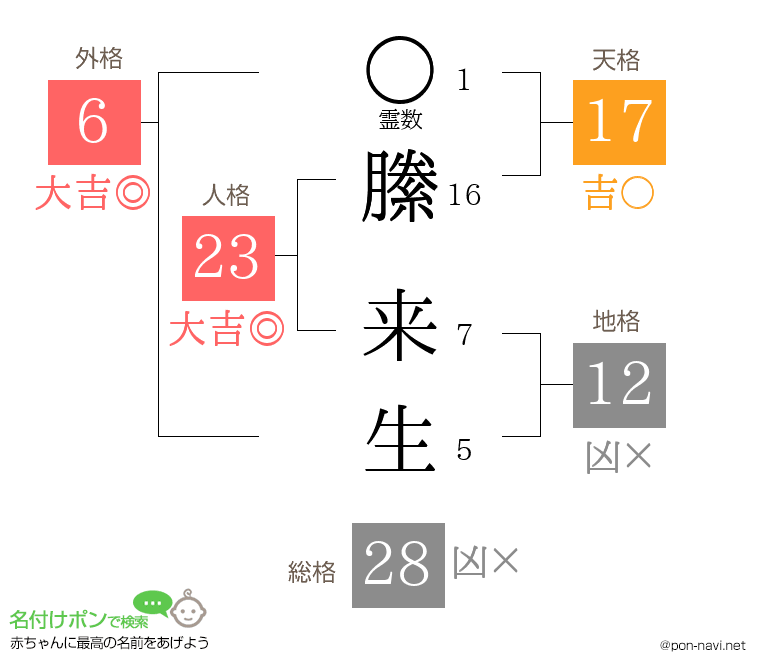 縢 来生さんの姓名判断結果