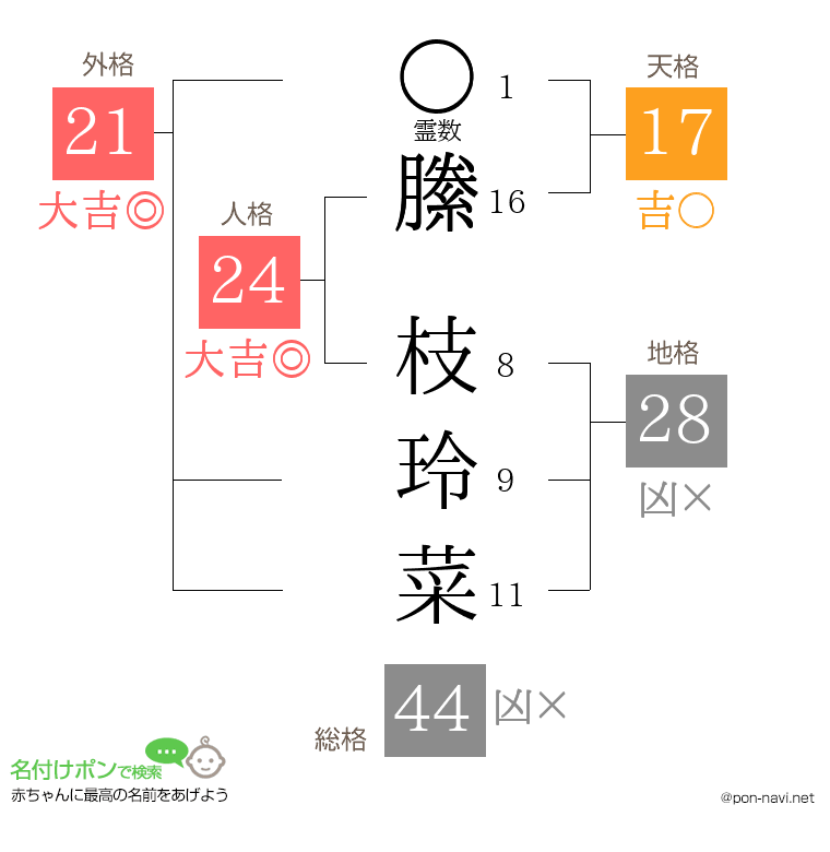 縢 枝玲菜さんの姓名判断結果