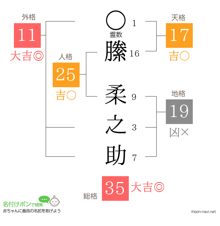 縢 柔之助さんの姓名判断結果