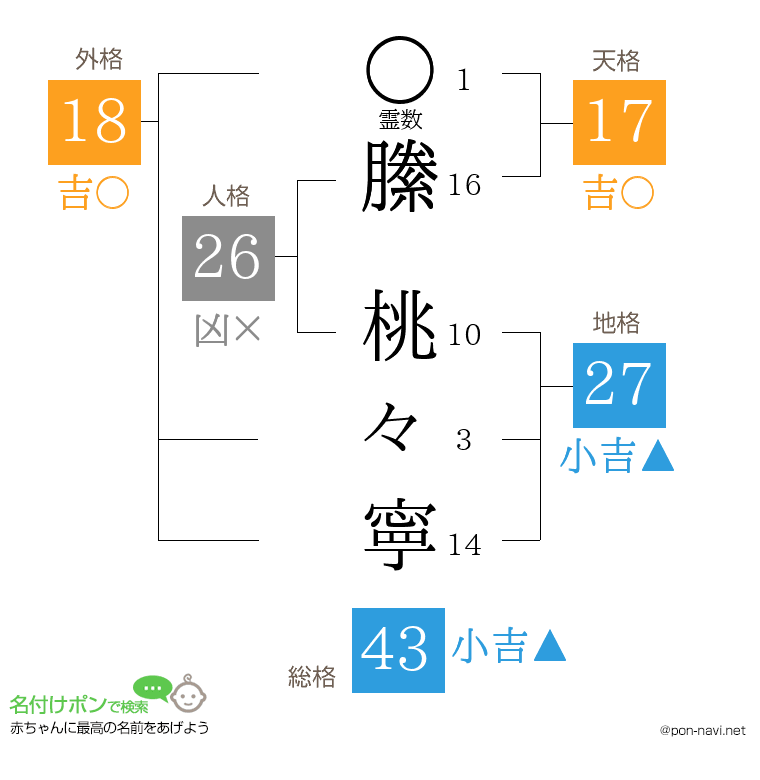 縢 桃々寧さんの姓名判断結果