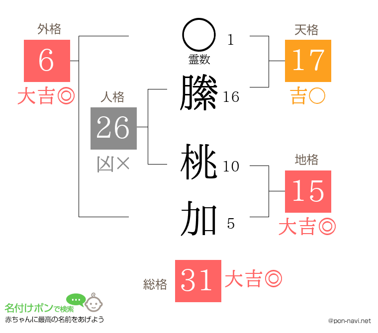 縢 桃加さんの姓名判断結果