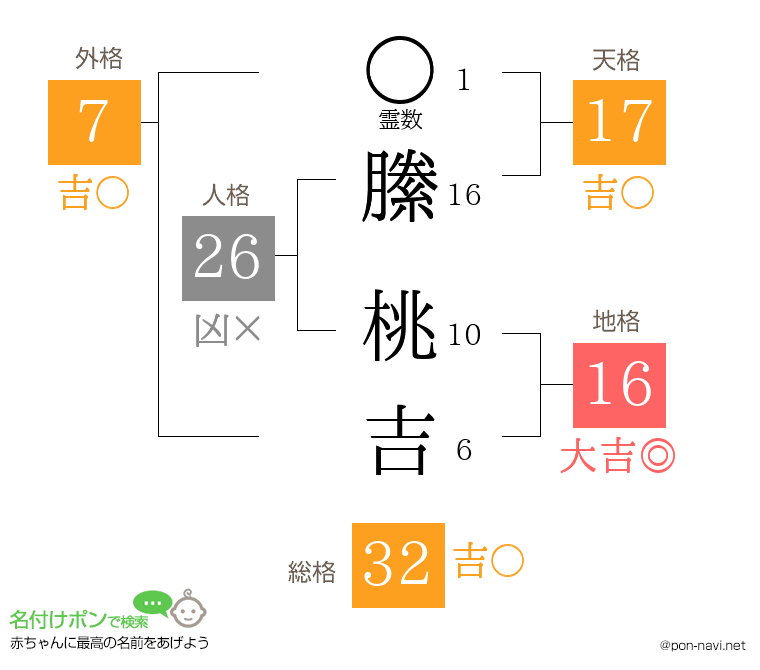 縢 桃吉さんの姓名判断結果