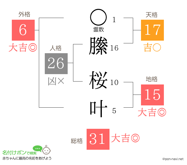 縢 桜叶さんの姓名判断結果