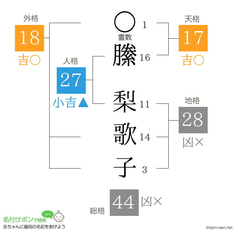 縢 梨歌子さんの姓名判断結果