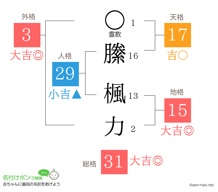 縢 楓力さんの姓名判断結果