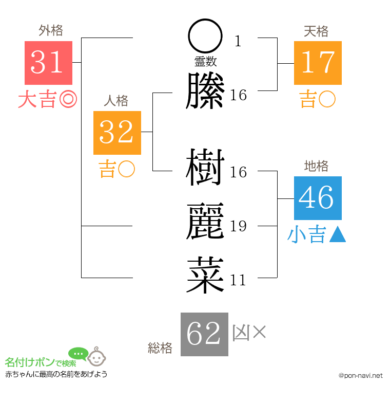 縢 樹麗菜さんの姓名判断結果