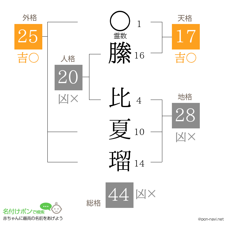縢 比夏瑠さんの姓名判断結果