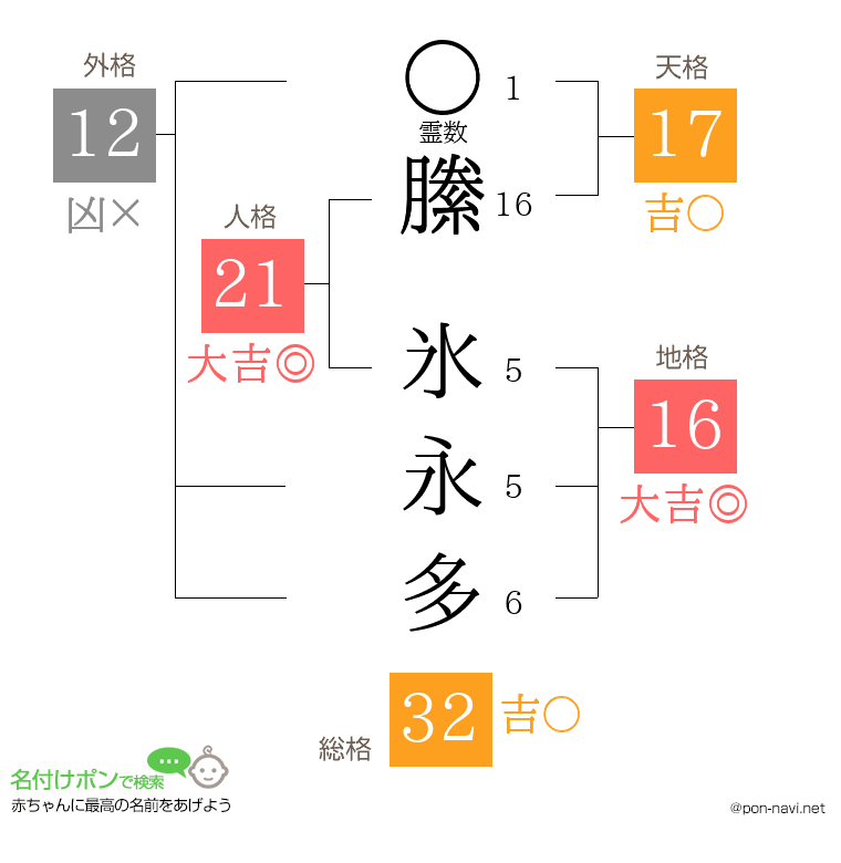 縢 氷永多さんの姓名判断結果