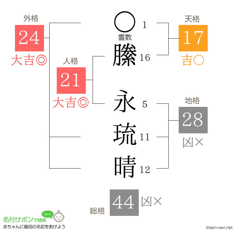 縢 永琉晴さんの姓名判断結果