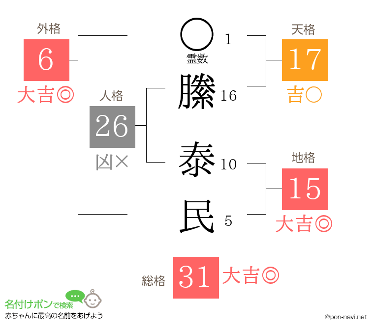 縢 泰民さんの姓名判断結果