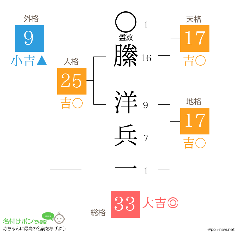 縢 洋兵一さんの姓名判断結果