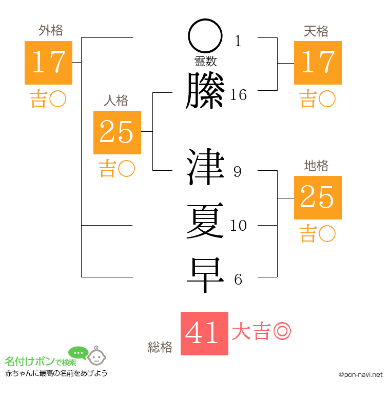 縢 津夏早さんの姓名判断結果