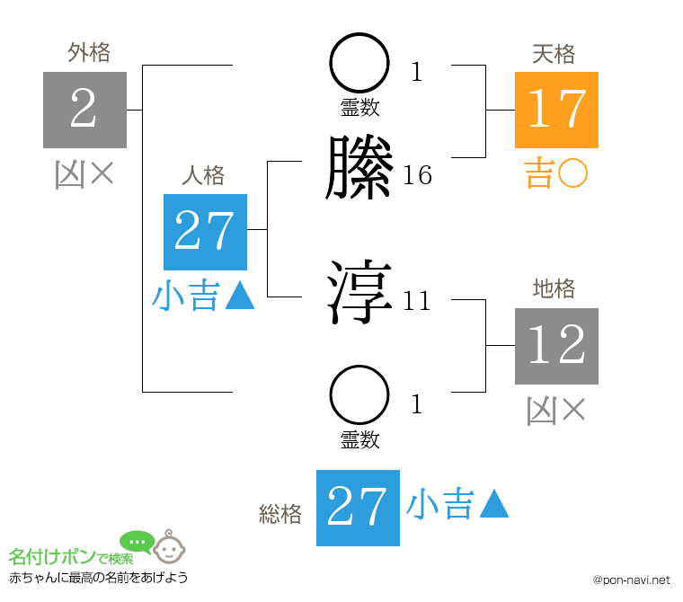 縢 淳さんの姓名判断結果