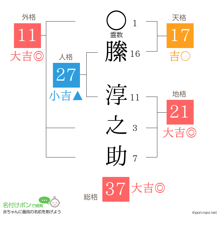 縢 淳之助さんの姓名判断結果