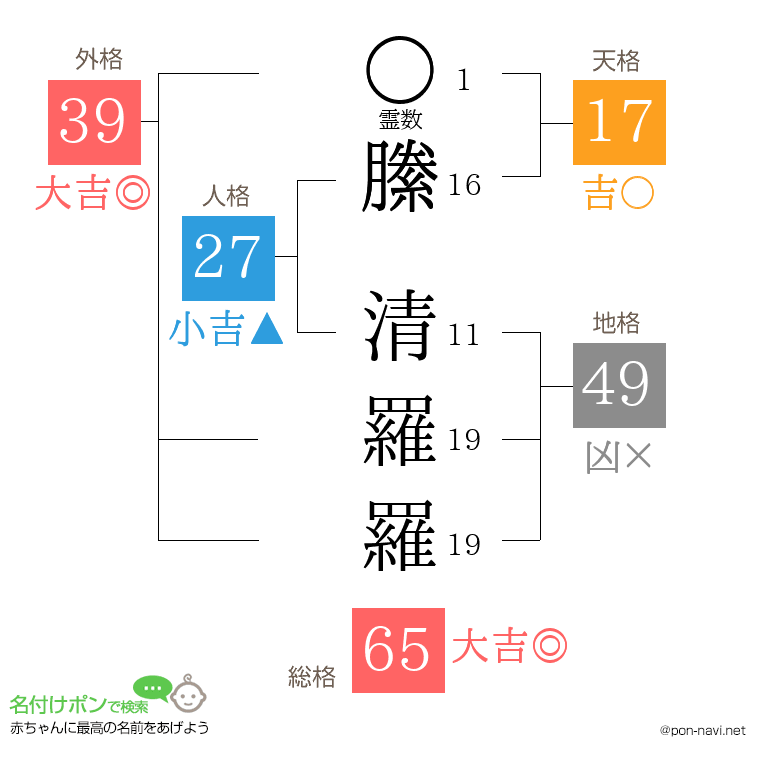 縢 清羅羅さんの姓名判断結果