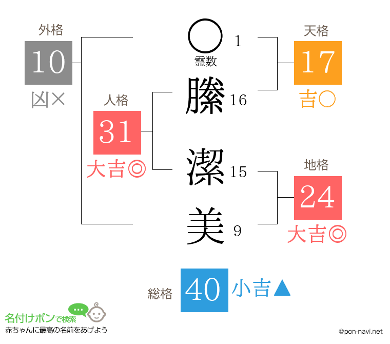 縢 潔美さんの姓名判断結果