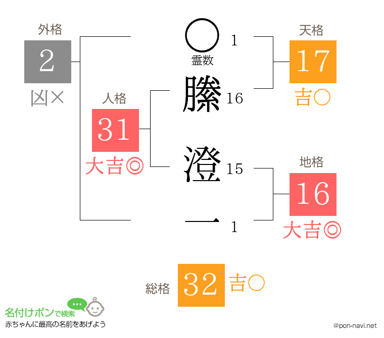 縢 澄一さんの姓名判断結果