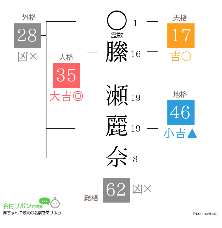 縢 瀬麗奈さんの姓名判断結果