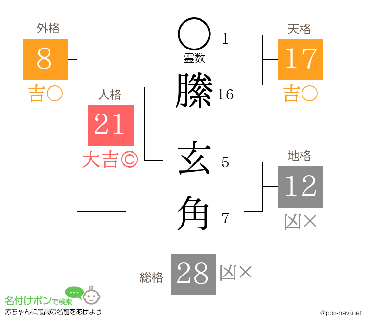 縢 玄角さんの姓名判断結果