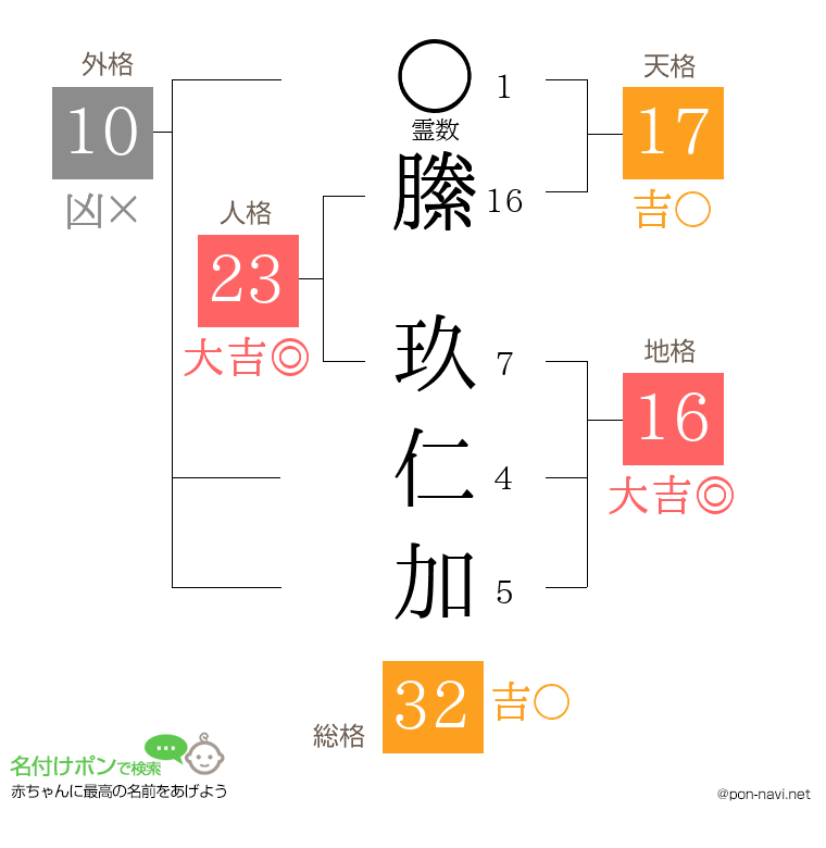縢 玖仁加さんの姓名判断結果