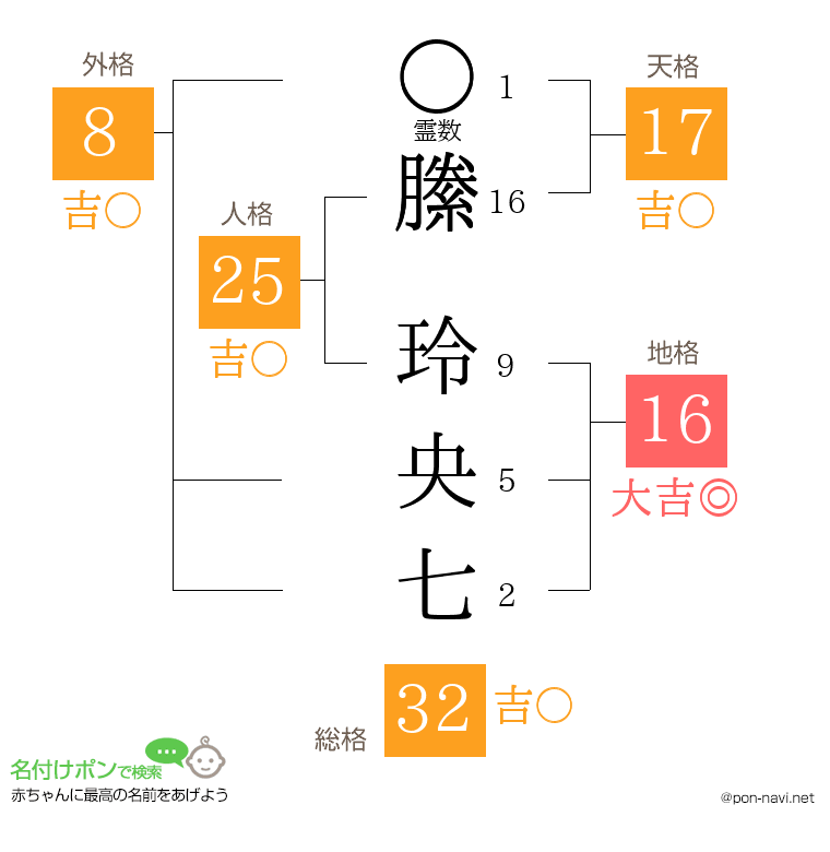 縢 玲央七さんの姓名判断結果