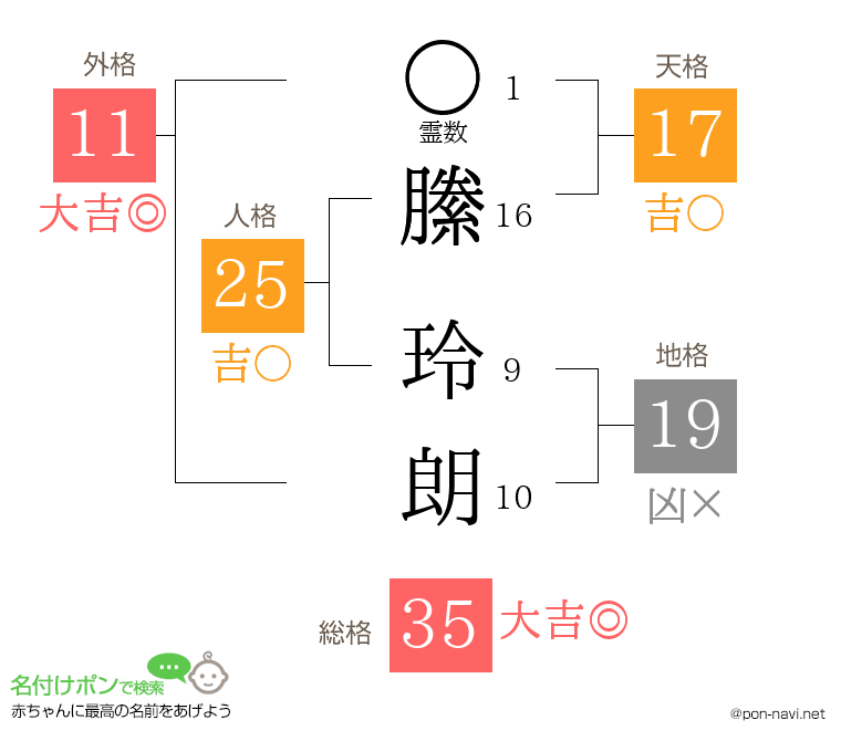 縢 玲朗さんの姓名判断結果