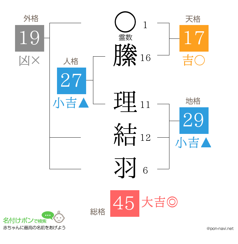 縢 理結羽さんの姓名判断結果