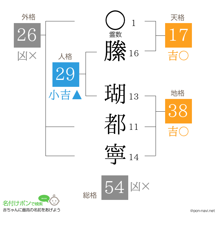 縢 瑚都寧さんの姓名判断結果