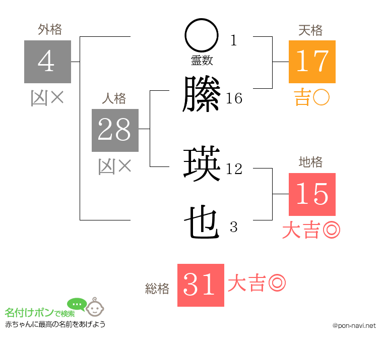 縢 瑛也さんの姓名判断結果
