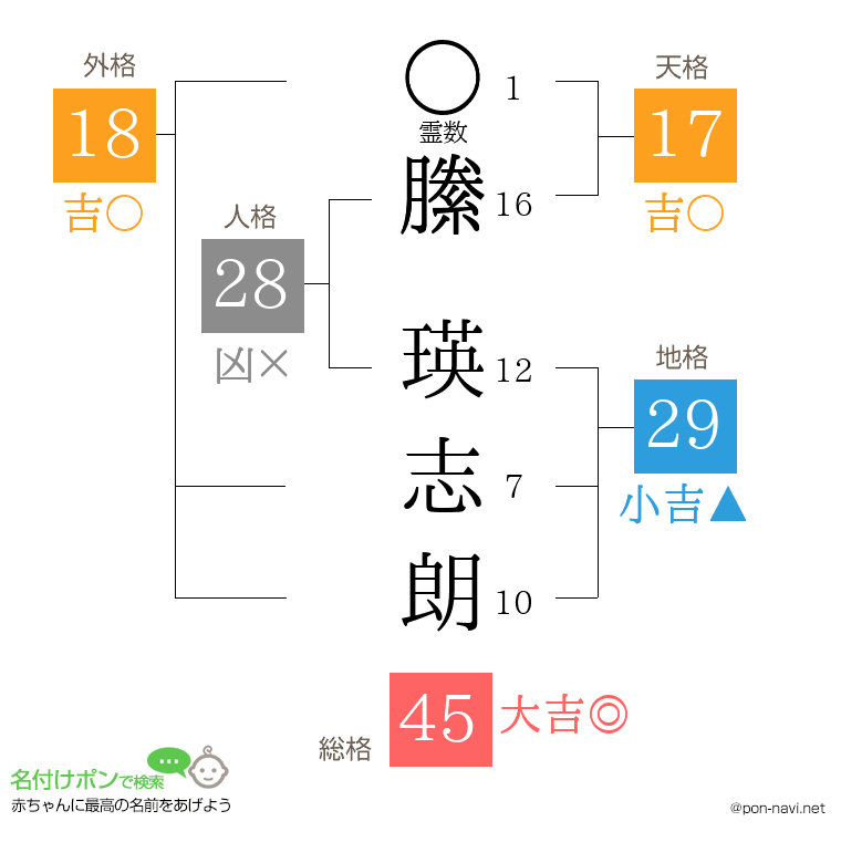 縢 瑛志朗さんの姓名判断結果