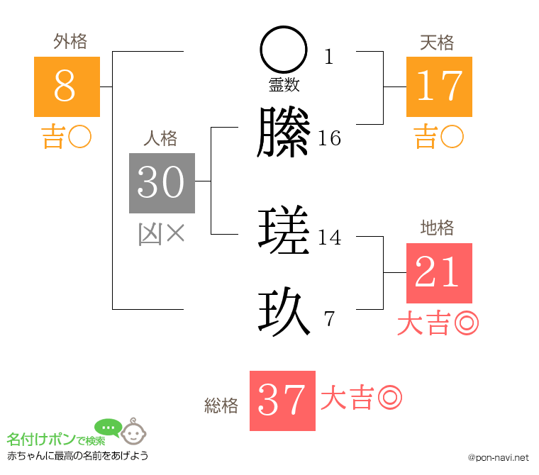 縢 瑳玖さんの姓名判断結果