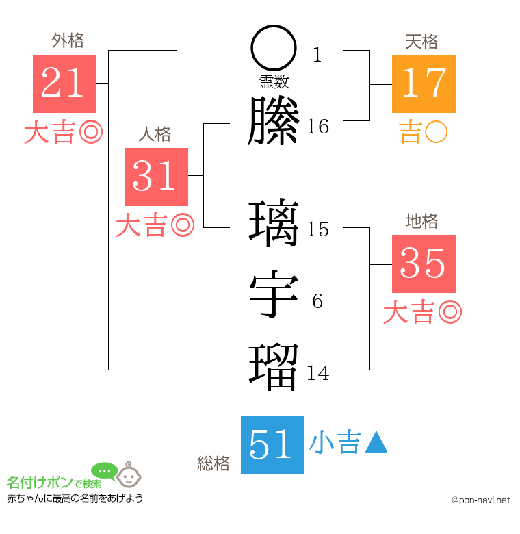 縢 璃宇瑠さんの姓名判断結果