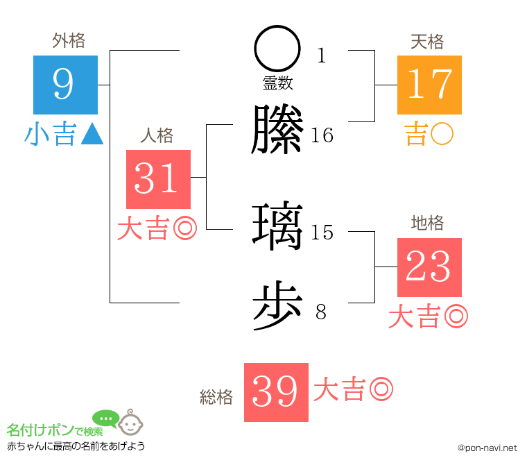 縢 璃歩さんの姓名判断結果