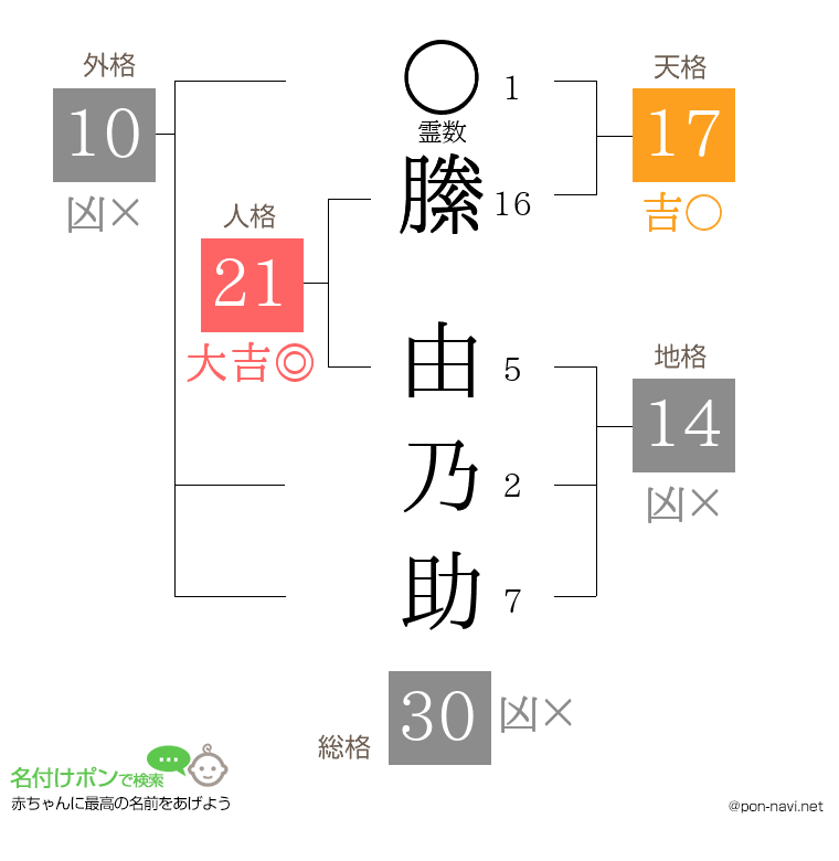 縢 由乃助さんの姓名判断結果
