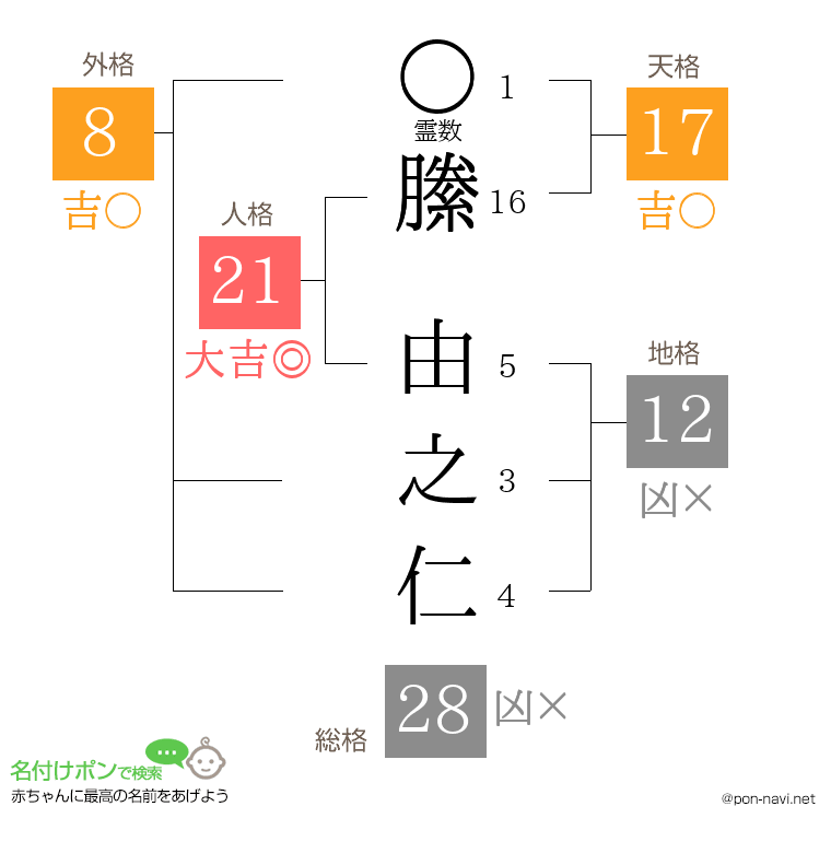 縢 由之仁さんの姓名判断結果