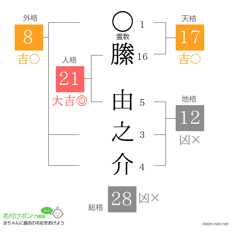 縢 由之介さんの姓名判断結果