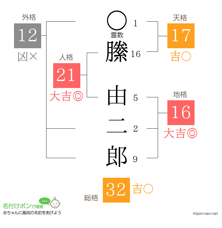 縢 由二郎さんの姓名判断結果