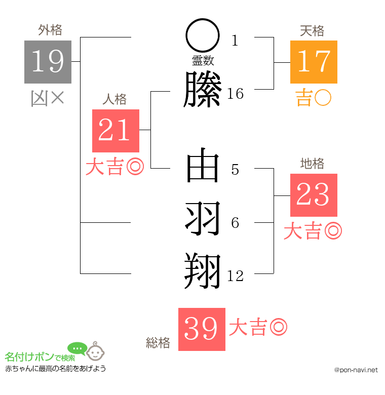 縢 由羽翔さんの姓名判断結果