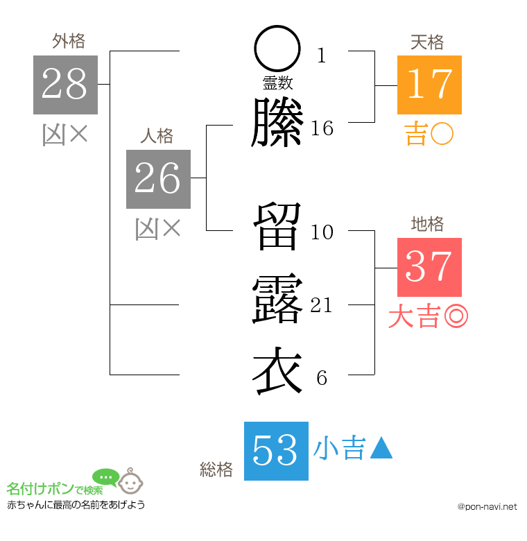 縢 留露衣さんの姓名判断結果