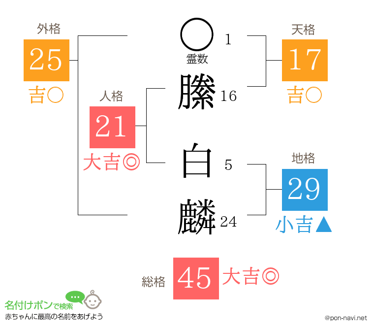 縢 白麟さんの姓名判断結果