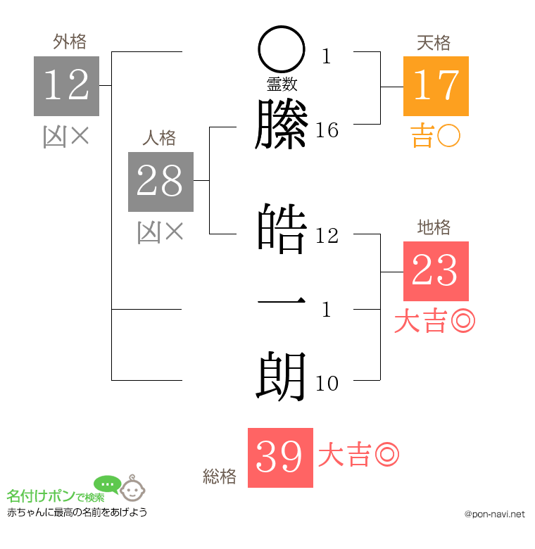 縢 皓一朗さんの姓名判断結果