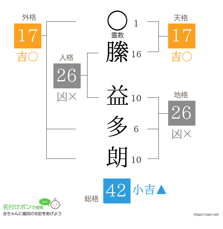 縢 益多朗さんの姓名判断結果