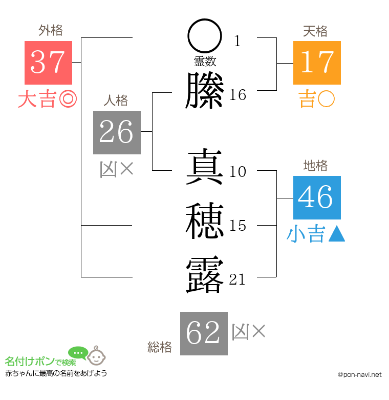 縢 真穂露さんの姓名判断結果