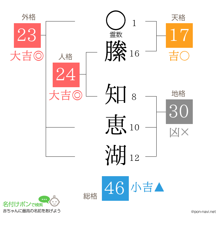 縢 知恵湖さんの姓名判断結果