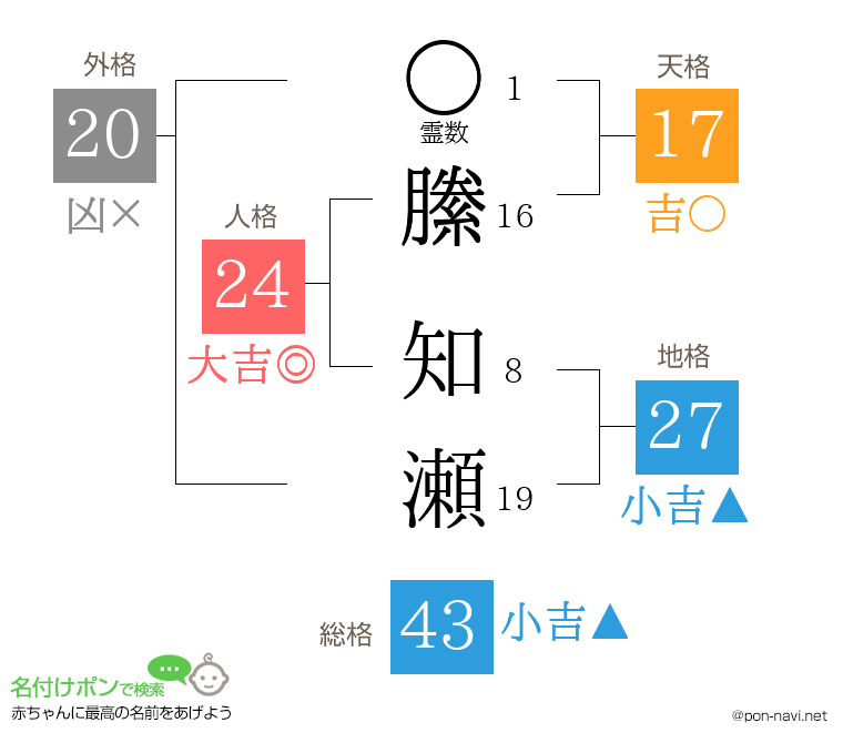 縢 知瀬さんの姓名判断結果