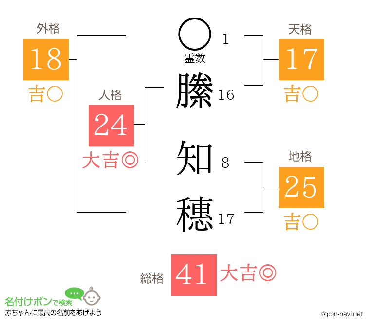 縢 知穗さんの姓名判断結果