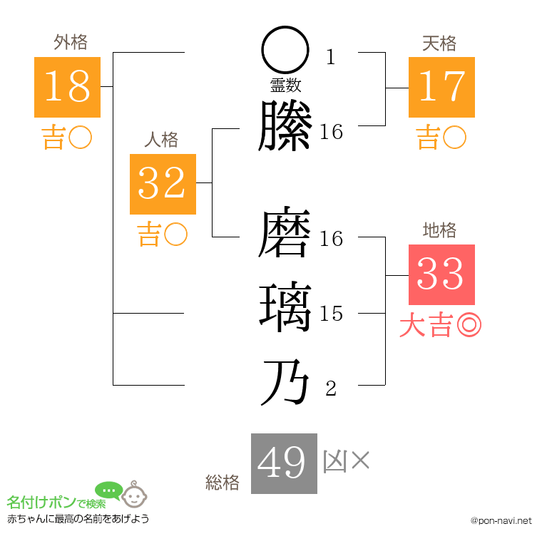 縢 磨璃乃さんの姓名判断結果