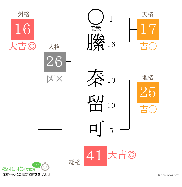 縢 秦留可さんの姓名判断結果