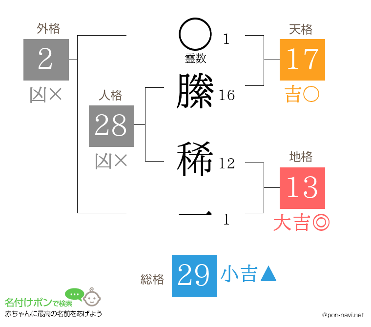 縢 稀一さんの姓名判断結果