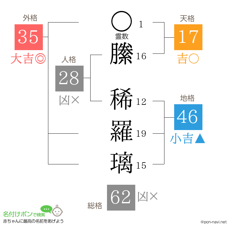 縢 稀羅璃さんの姓名判断結果